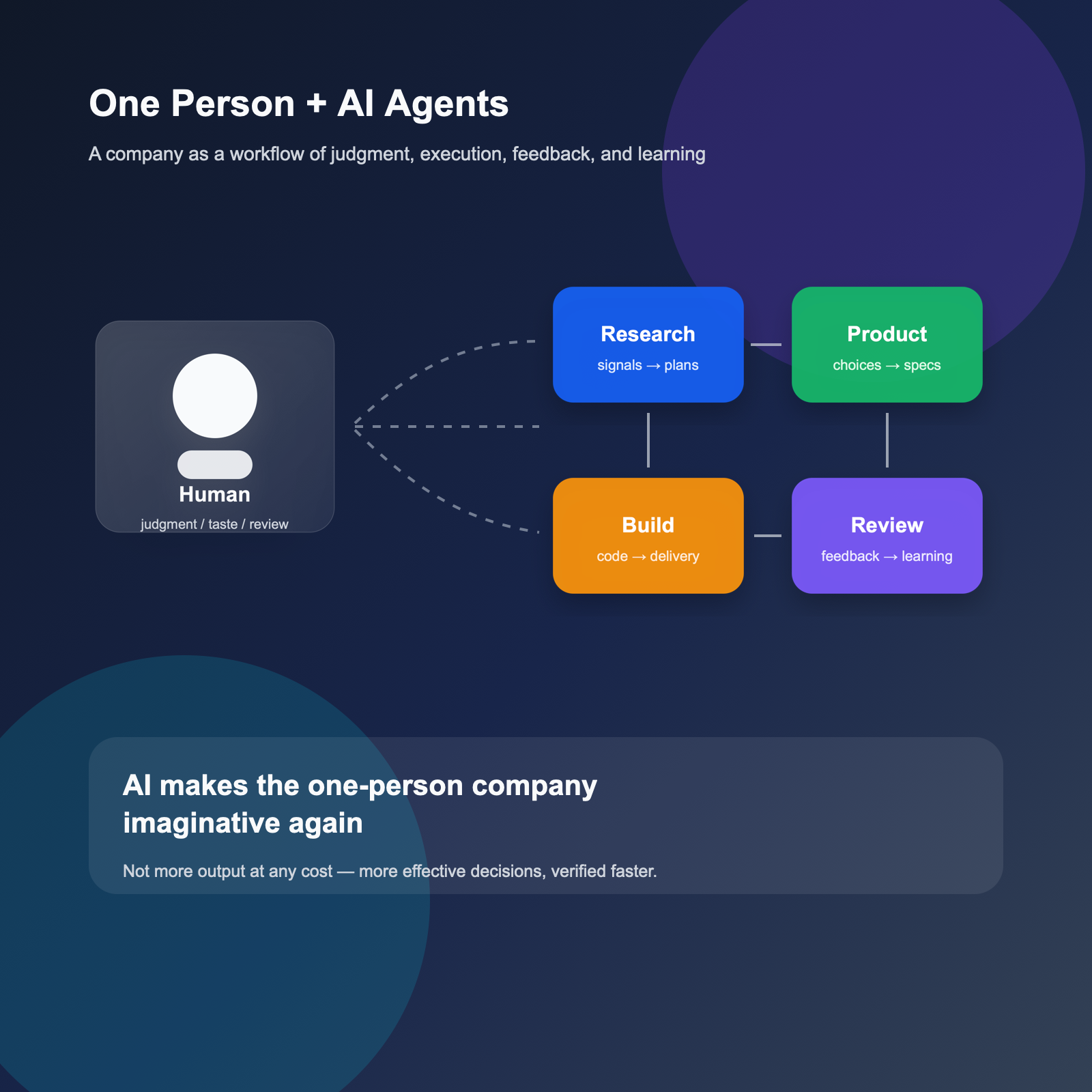 One-person company with AI agents